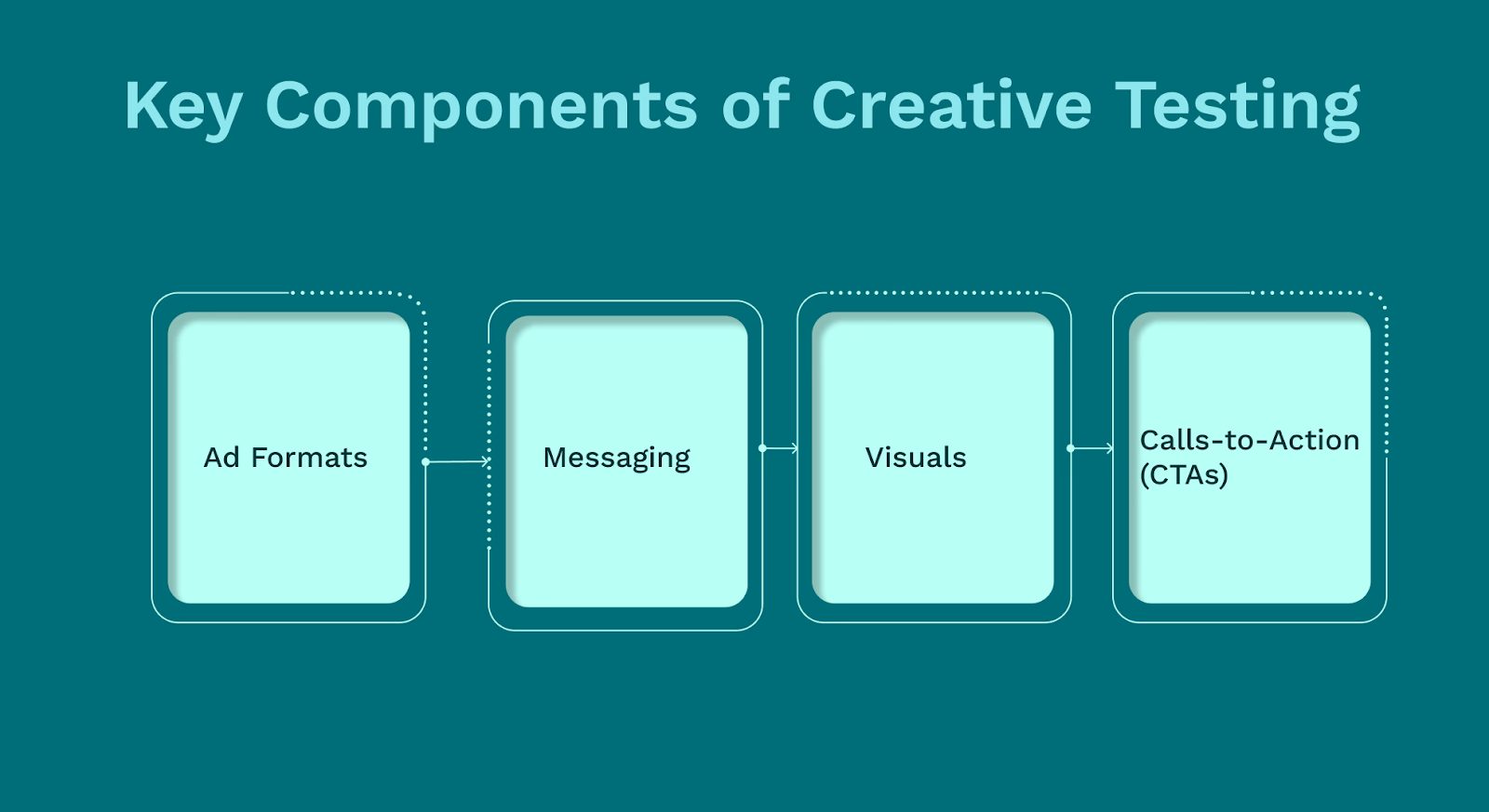Creative testing framework showing ad formats, messaging, visuals, and calls to action as key components for scaling ads without losing ROAS.