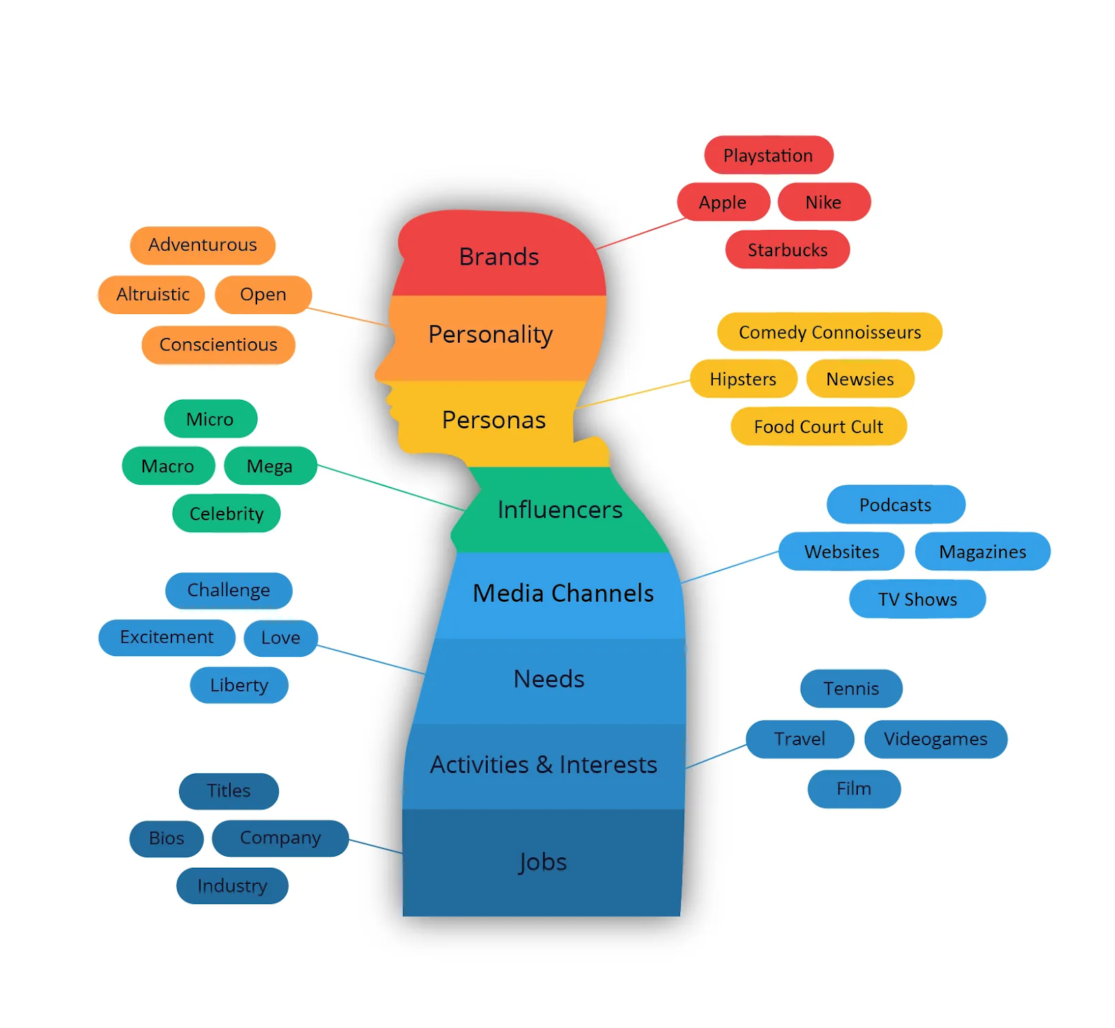 Audience persona segmentation layers including interests, personality traits, media channels, and influencers used in paid ads targeting