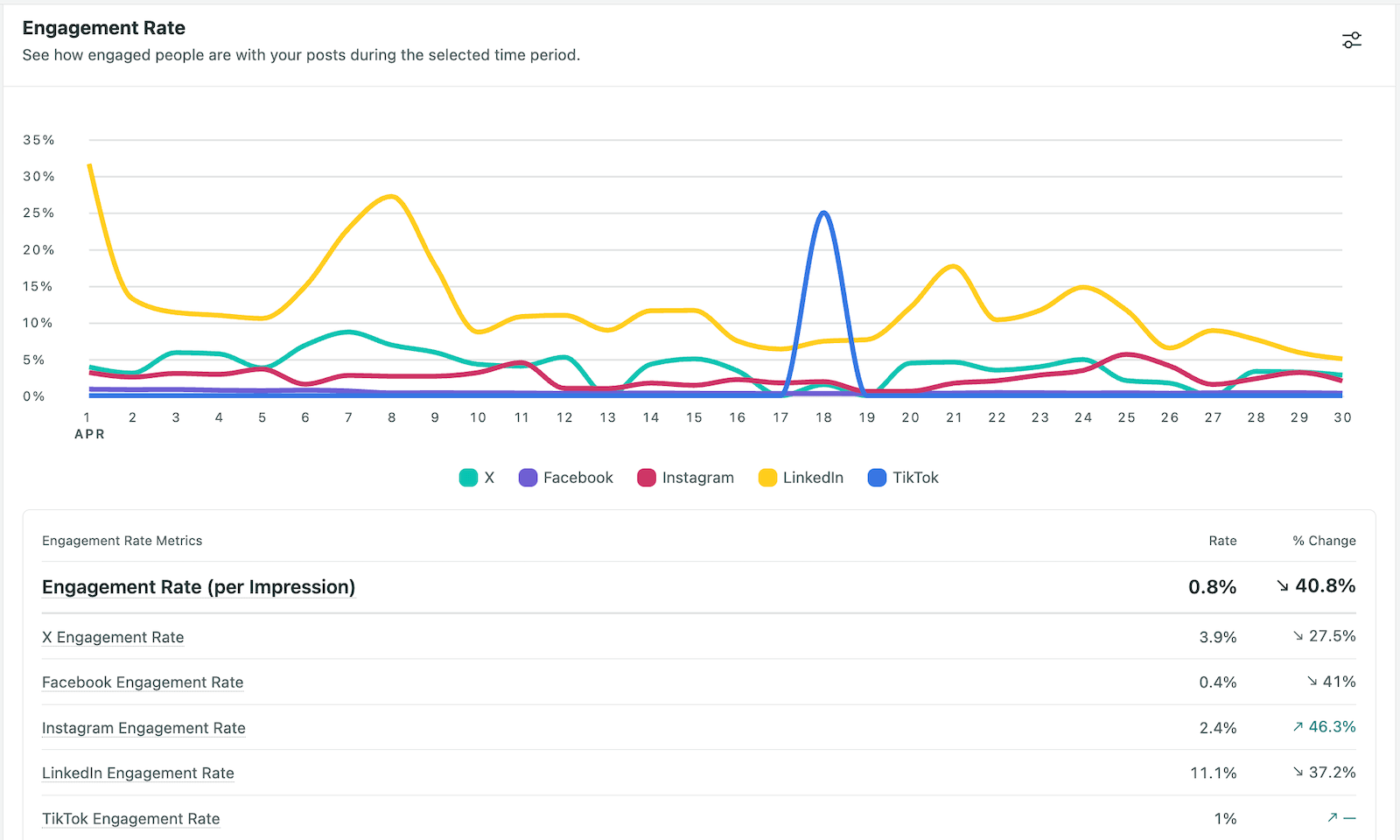 Engagement rate trends over time across social media platforms including Facebook, Instagram, LinkedIn, and TikTok, illustrating how audience behavior varies by creative and platform