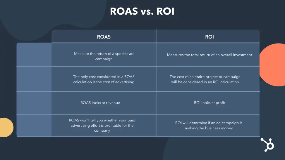 ROAS vs ROI comparison chart explaining how ROAS measures advertising revenue while ROI measures total campaign profitability.