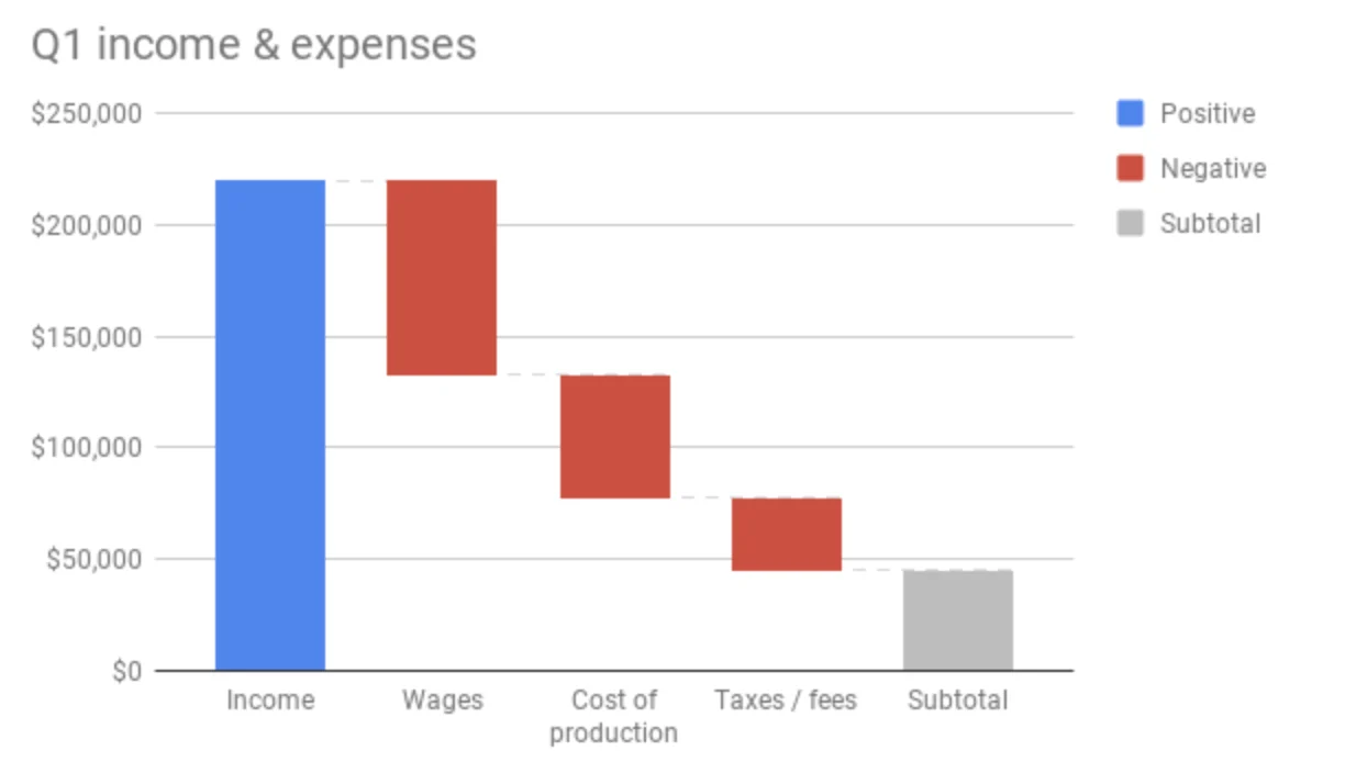 Revenue waterfall chart showing how operational costs reduce revenue to final profit in ecommerce.