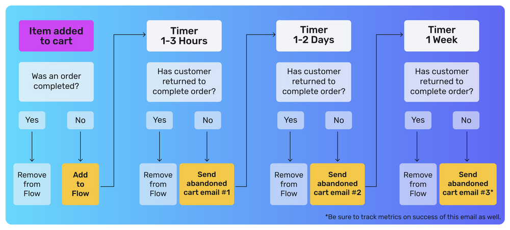 abandoned cart email flow sequence with timed follow-ups for ecommerce conversion optimization