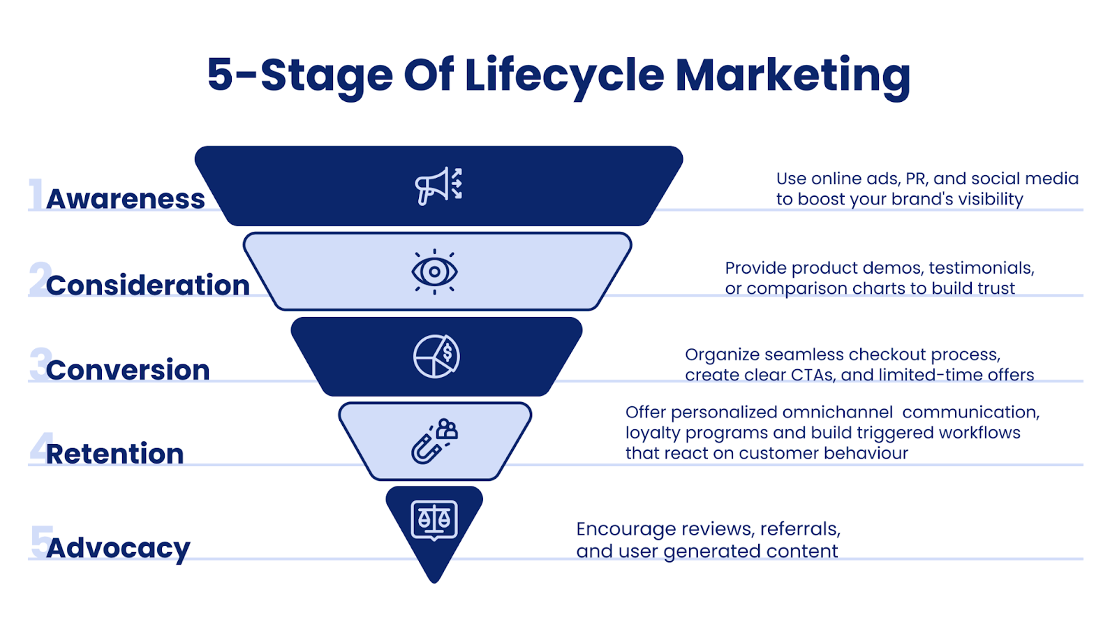 ecommerce lifecycle marketing funnel showing awareness consideration conversion retention and advocacy stages