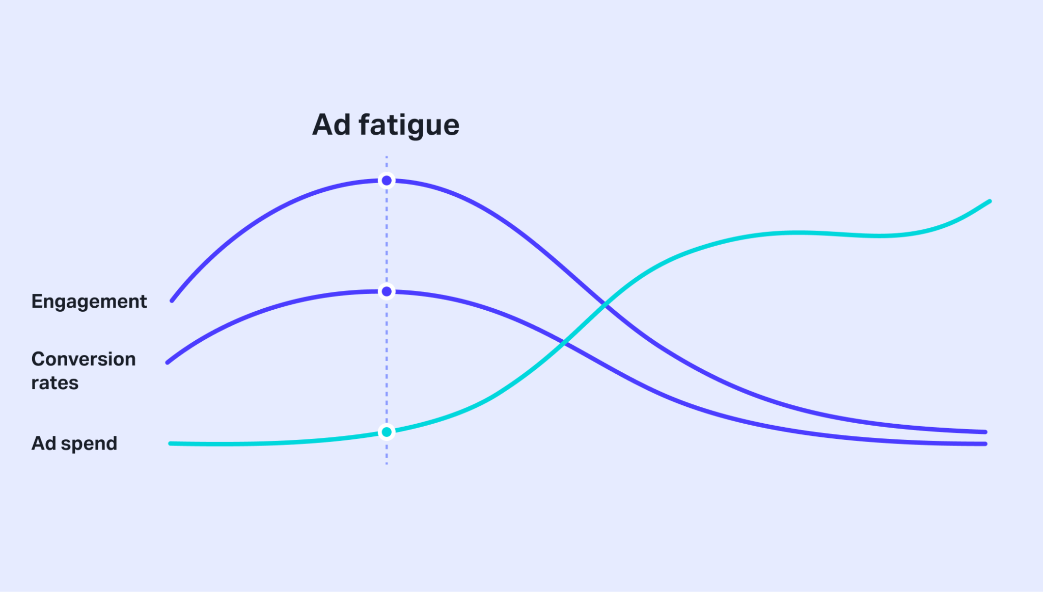 Ad fatigue curve showing declining engagement and conversion rates as ad spend increases over time