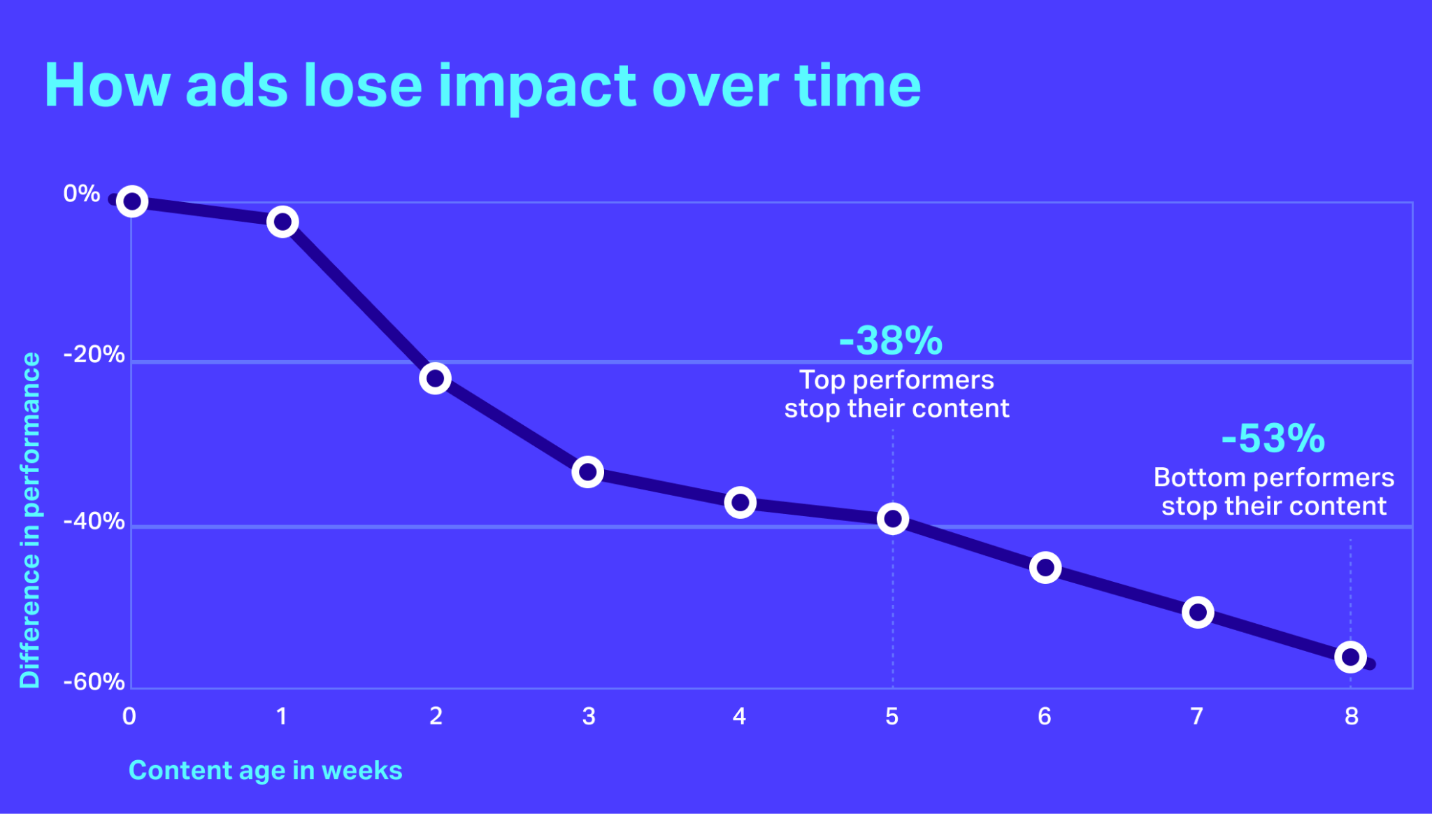 Paid ads performance declining over time due to content fatigue and audience saturation