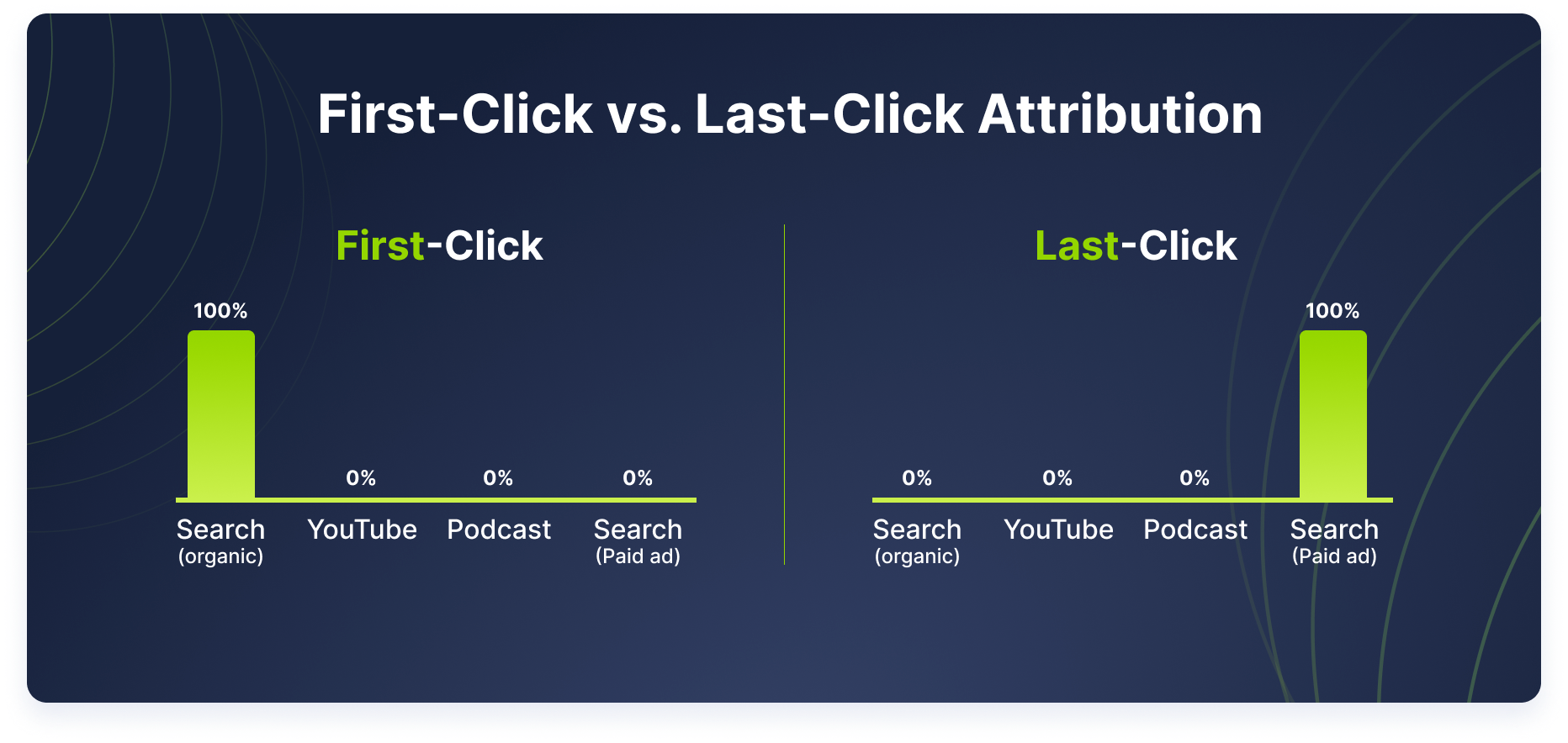 a graphic comparing first-click attribution vs last-click attribution