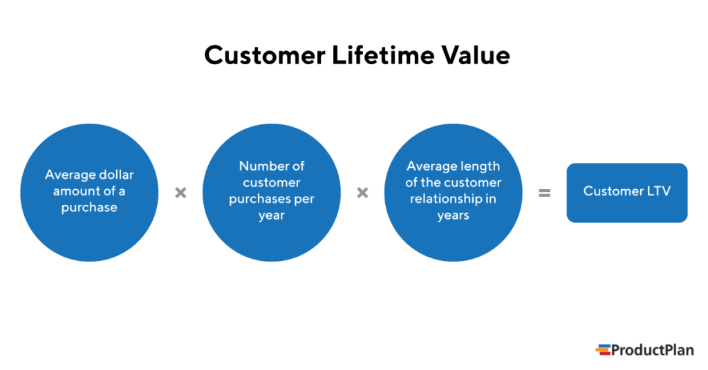 a graphic showing how to calculate LTV, which is something retention marketing strategies should focus on.