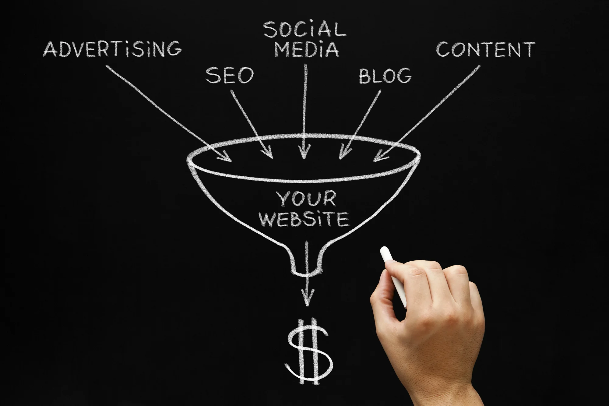 A chalk-drawing sales funnel with advertising, SEO, social media, blog, and content coming in the top, flowing down to the words “your website,” and coming out as money, with a hand holding chalk nearby.