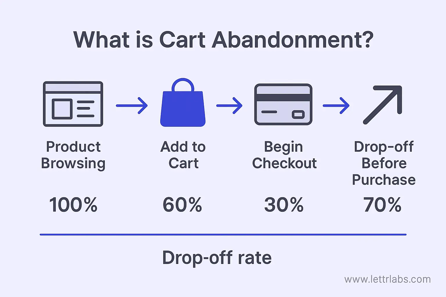 ecommerce conversion funnel showing cart abandonment from product browsing to checkout drop-off