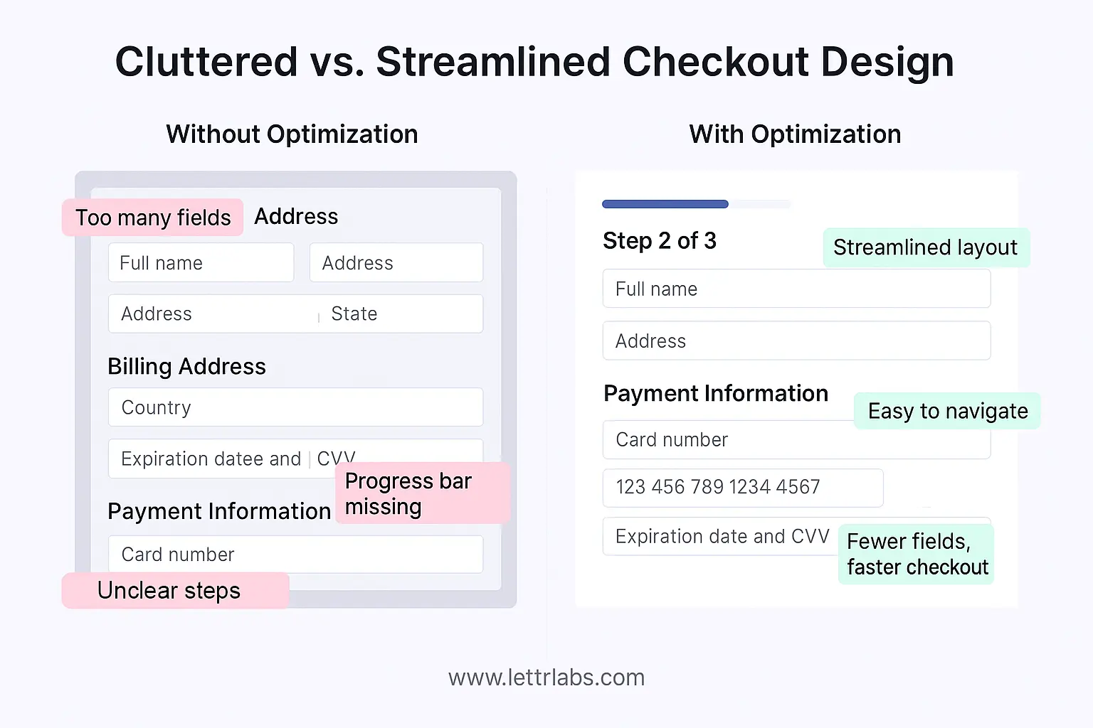 comparison of cluttered versus streamlined ecommerce checkout design showing fewer fields and improved usability