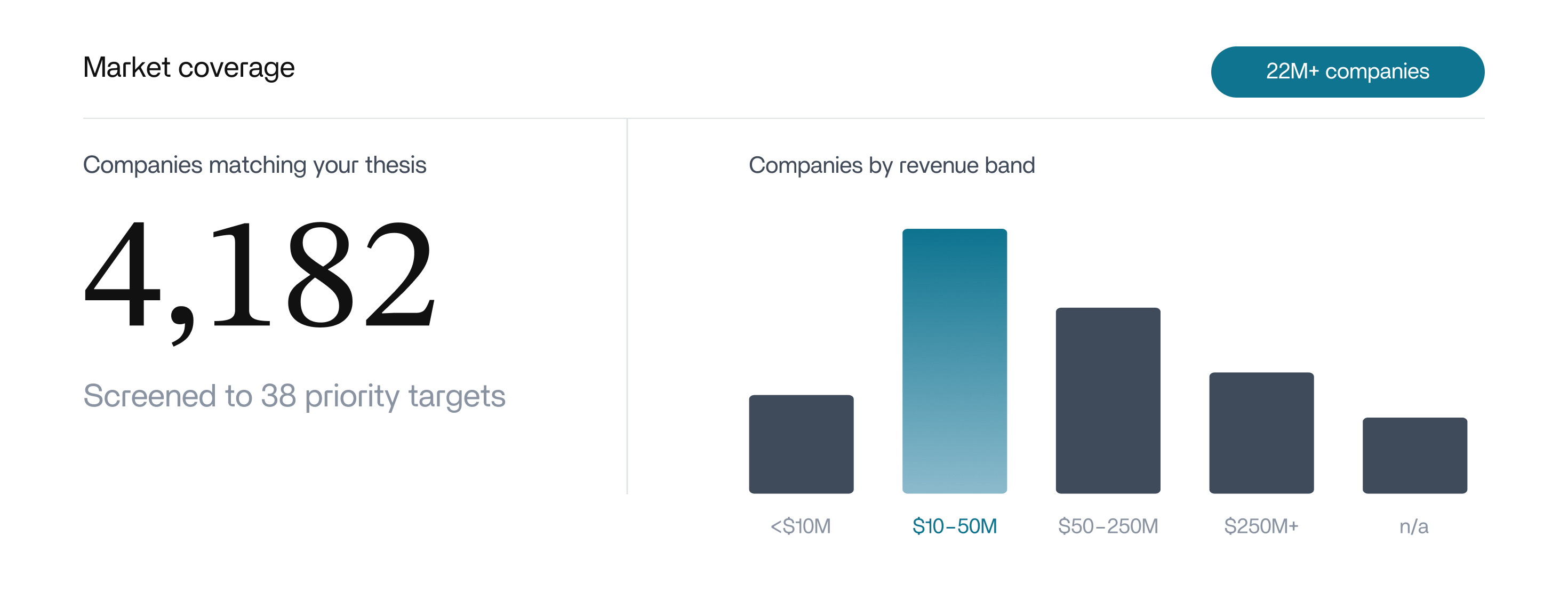 Market coverage showing sourcing results and a market map