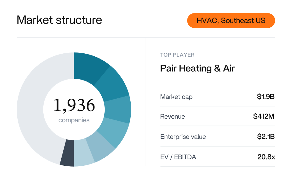 Market structure dashboard showing company count, ownership mix, and key company metrics.