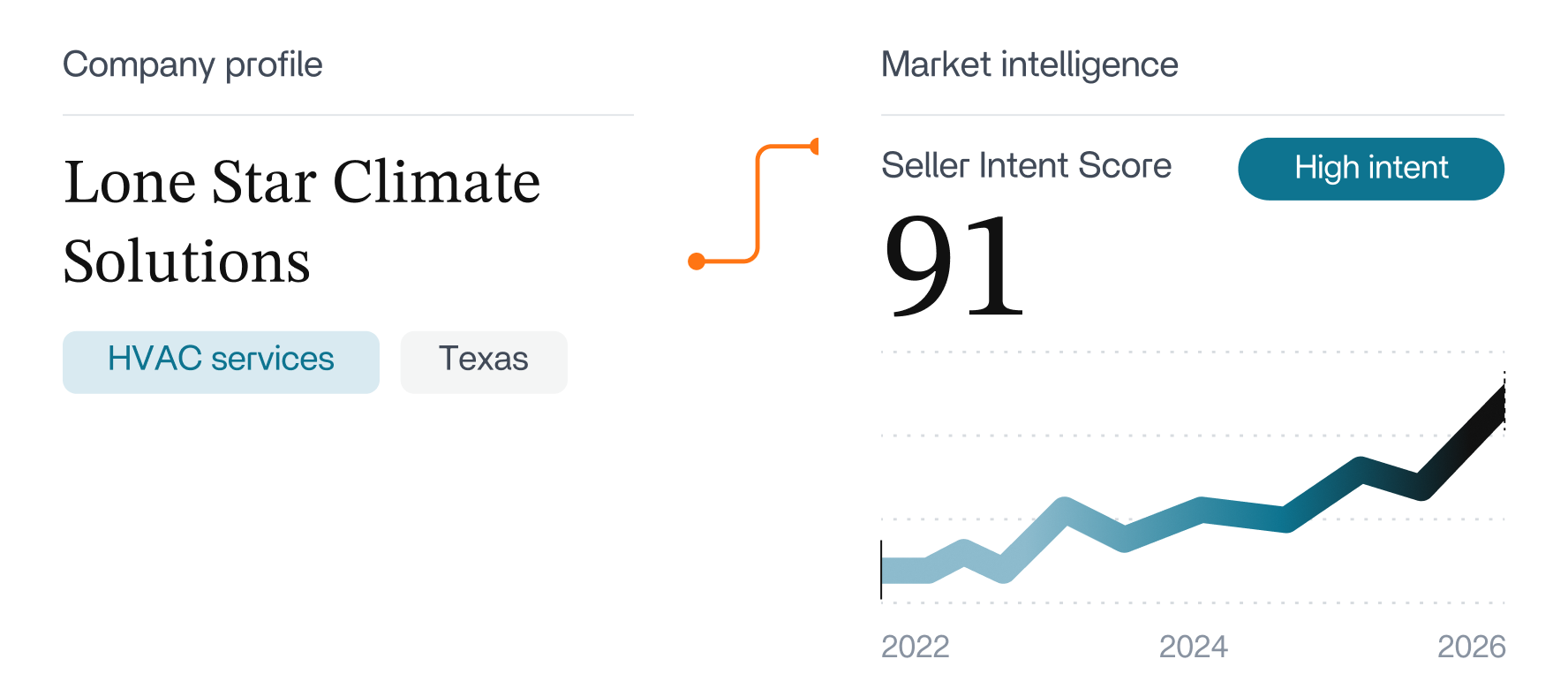 Lone Star Climate Solutions company profile connected to a high Seller Intent Score of 91