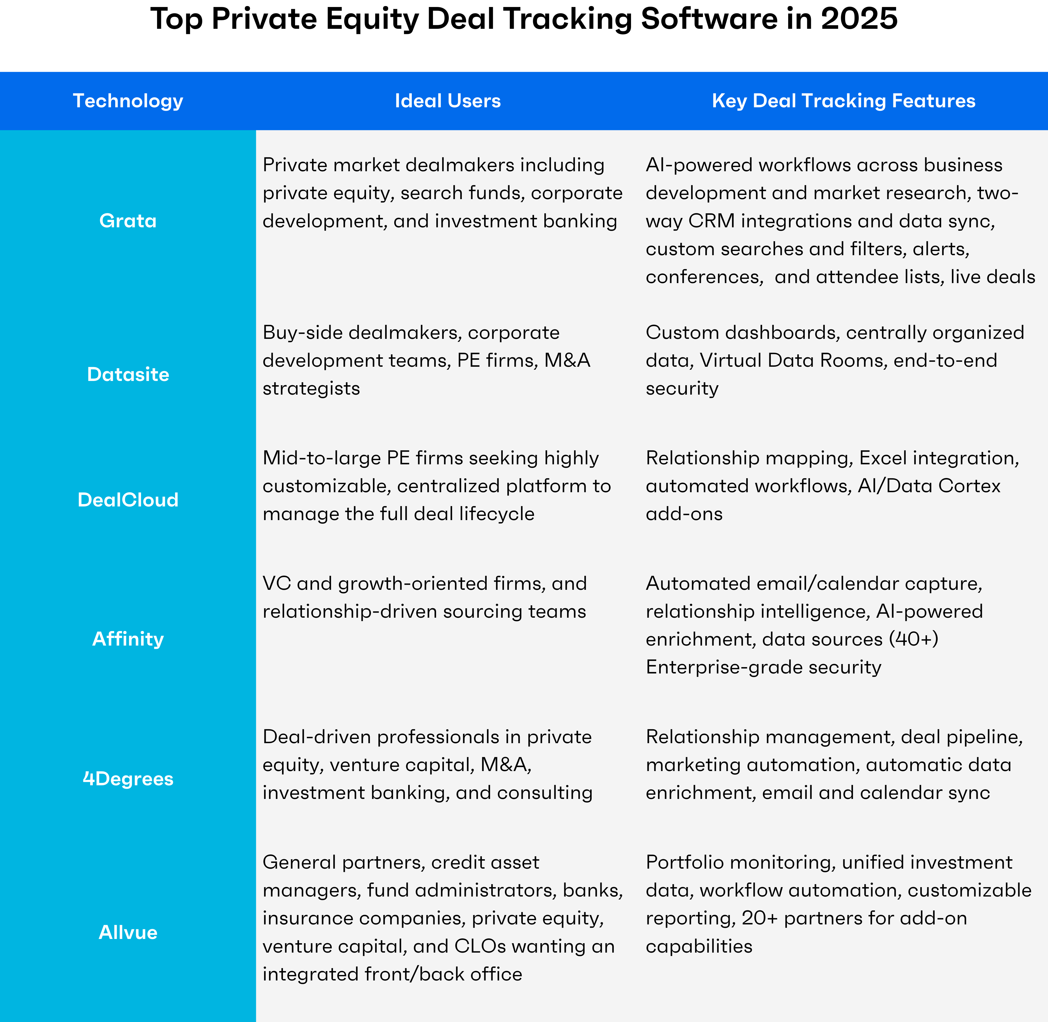 A table of the top private equity deal tracking software of 2025. The list includes Grata, Datasite, DealCloud, Affinity, 4Degrees, and Allvue.
