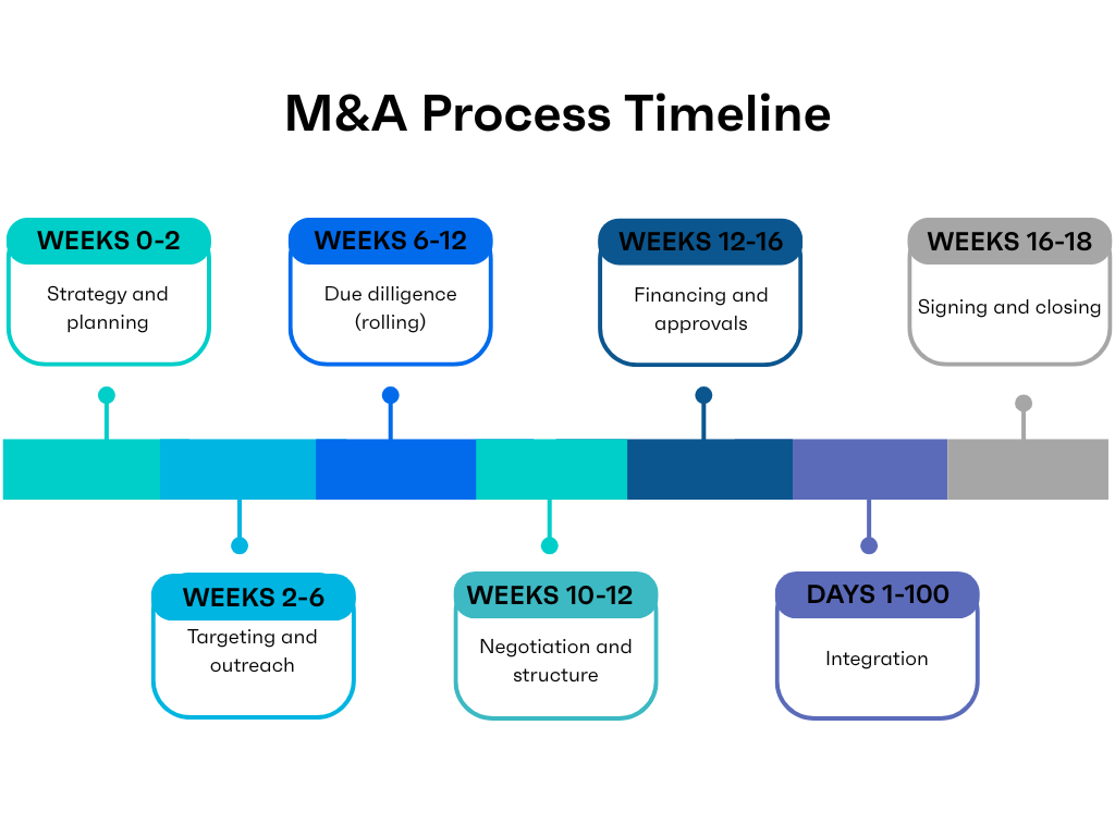 M&A Process Timeline