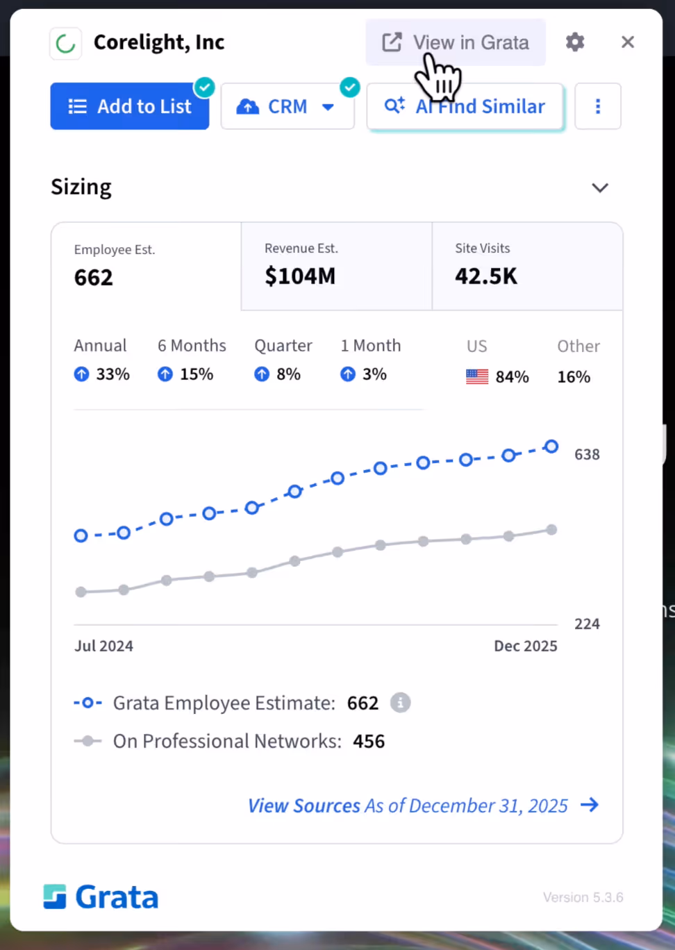 A screenshot of the Grata Chrome Extension displaying Corelight's revenue, headcount, and funding data. The cursor hovers over a "View in Grata" button that opens the company's complete profile in the Grata platform.  