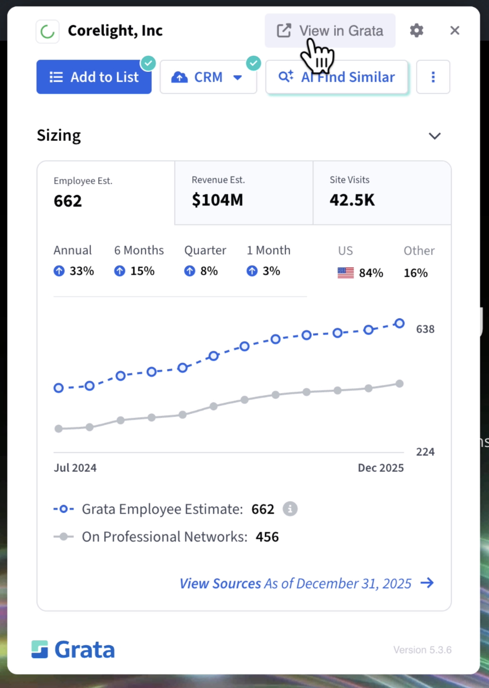 A screenshot of the Grata Chrome Extension displaying Corelight's revenue, headcount, and funding data. The cursor hovers over a "View in Grata" button that opens the company's complete profile in the Grata platform.  
