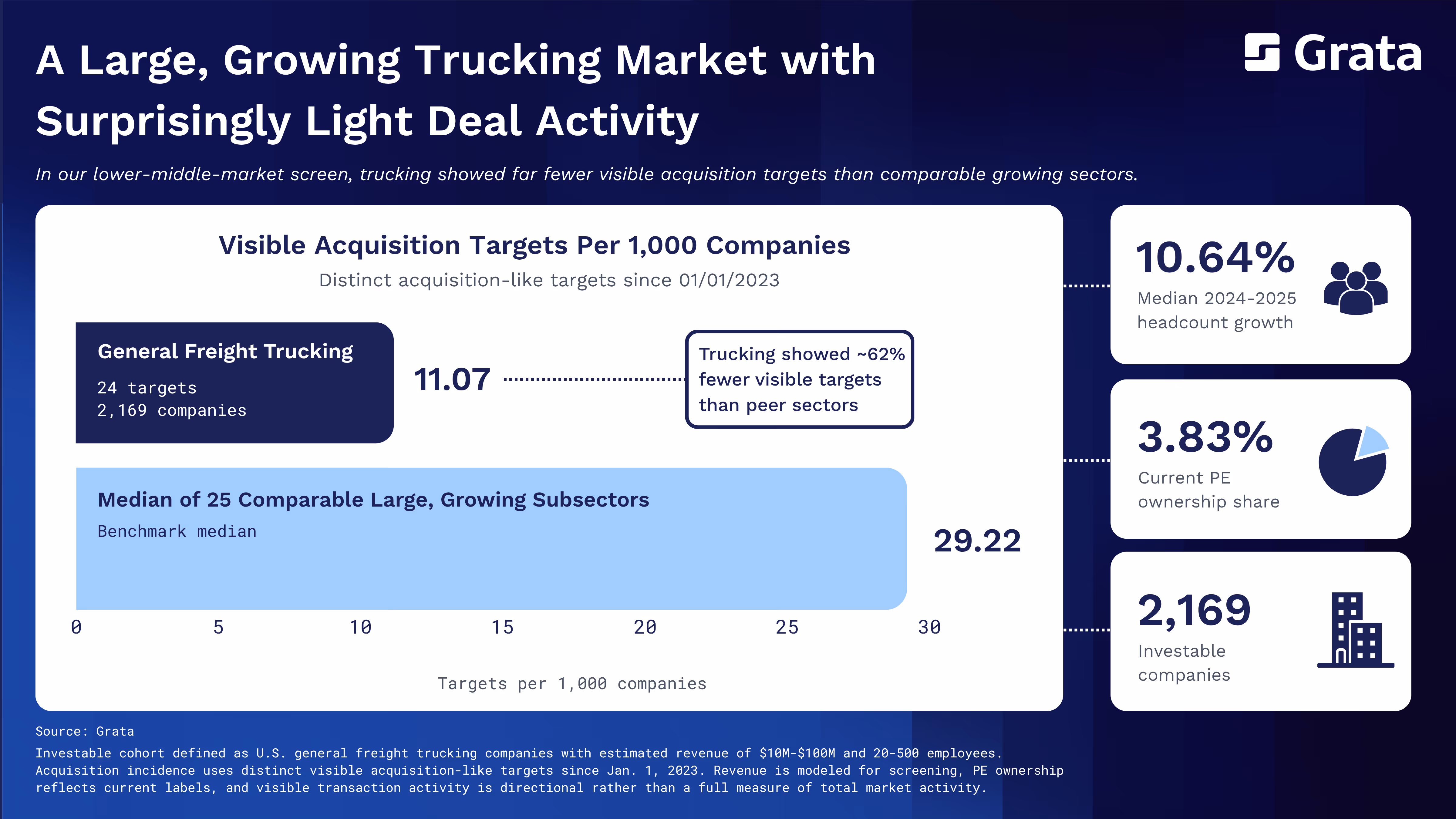 Infographic titled "A Large, Growing Trucking Market with Surprisingly Light Deal Activity" from Grata. A horizontal bar chart shows visible acquisition targets per 1,000 companies since January 1, 2023: General Freight Trucking has 11.07 targets (24 targets across 2,169 companies), compared to a benchmark median of 29.22 across 25 comparable large, growing subsectors — approximately 62% fewer visible targets than peer sectors. Three stat callouts on the right highlight: 10.64% median 2024–2025 headcount growth, 3.83% current private equity ownership share, and 2,169 investable companies. The investable cohort is defined as U.S. general freight trucking companies with estimated revenue of $10M–$100M and 20–500 employees.
