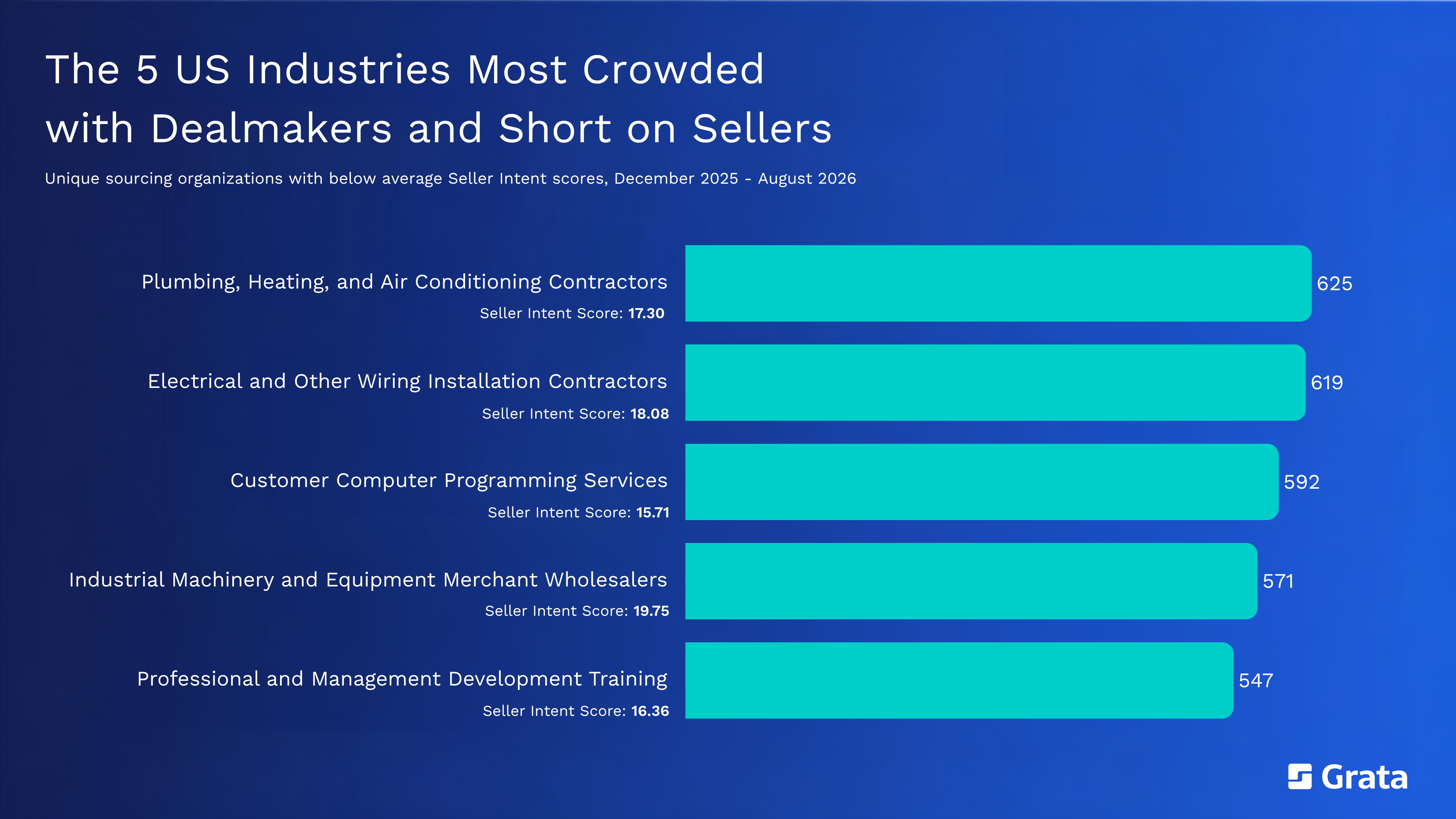 Horizontal bar chart titled “The 5 US Industries Most Crowded with Dealmakers and Short on Sellers,” showing unique sourcing organizations with below-average Seller Intent scores from December 2025 to August 2026. Plumbing, Heating, and Air Conditioning Contractors ranks first with 625 organizations and a Seller Intent score of 17.30, followed by Electrical and Other Wiring Installation Contractors with 619 and 18.08; Customer Computer Programming Services with 592 and 15.71; Industrial Machinery and Equipment Merchant Wholesalers with 571 and 19.75; and Professional and Management Development Training with 547 and 16.36.