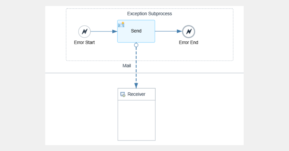 Illustration of SAP Cloud Integration handling errors using an Exception Subprocess for improved system reliability