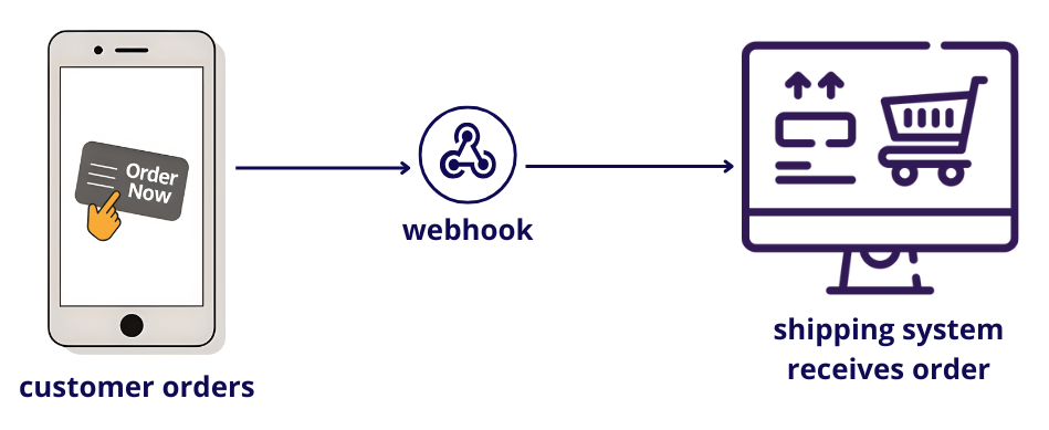 Diagram showing real-time integration using webhooks in SAP Cloud Integration to trigger immediate data flow