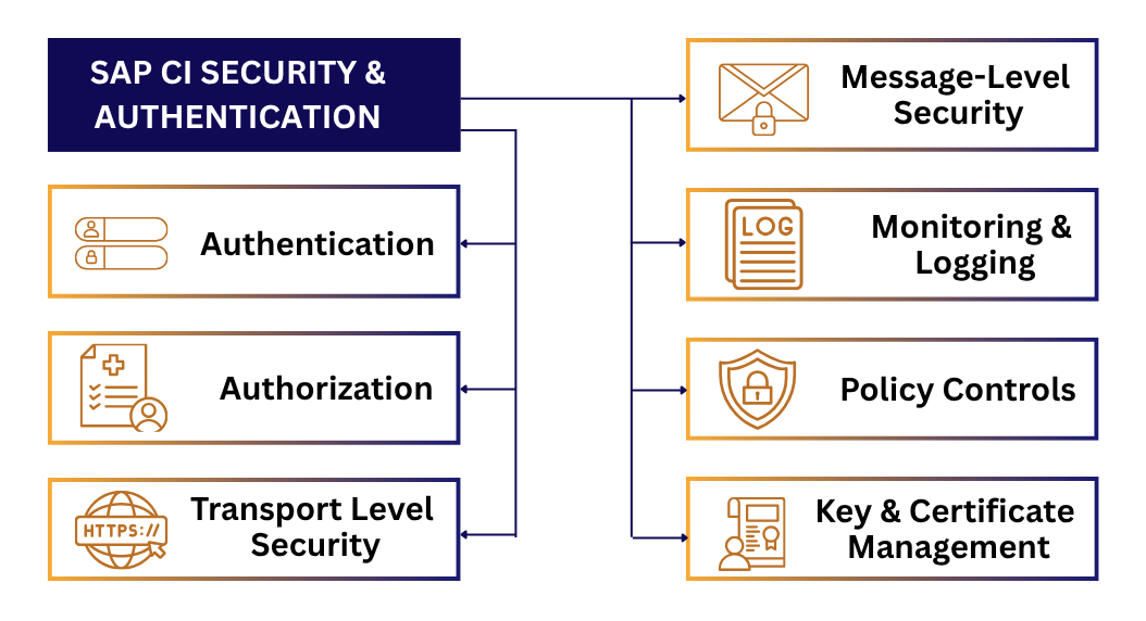 Visual summary of SAP Cloud Integration's enterprise-grade security features including authentication and encryption
