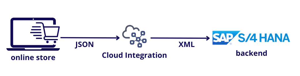 Example of data transformation in SAP Cloud Integration converting JSON to XML format for compatibility