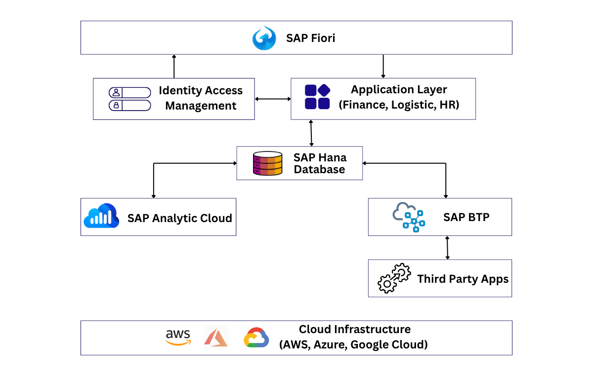 Layered architecture of SAP S/4HANA Public Cloud showing SAP Fiori UI, Application Layer, SAP HANA database, Identity Management, SAP BTP, and Analytics Cloud.