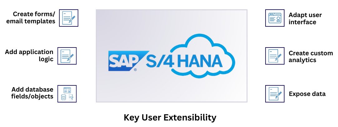 Diagram showing how business users can extend SAP S/4HANA Public Cloud using no-code options like custom fields, forms, CDS Views, and UI personalization.