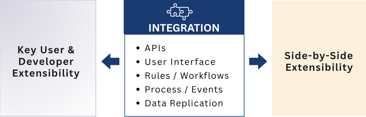 Overview of extensibility options in SAP S/4HANA Public Cloud including key-user, developer, and side-by-side extensibility approaches.