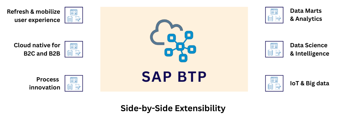 Architecture of side-by-side extensibility using SAP Business Technology Platform with external apps, APIs, events, and microservices.