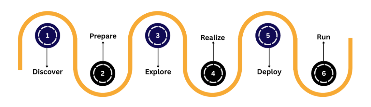 Six phases of SAP Activate Methodology: Discover, Prepare, Explore, Realize, Deploy, and Run, shown as a step-by-step project lifecycle.