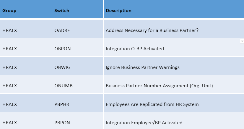 Employee Vendor data in SAP S/4HANA