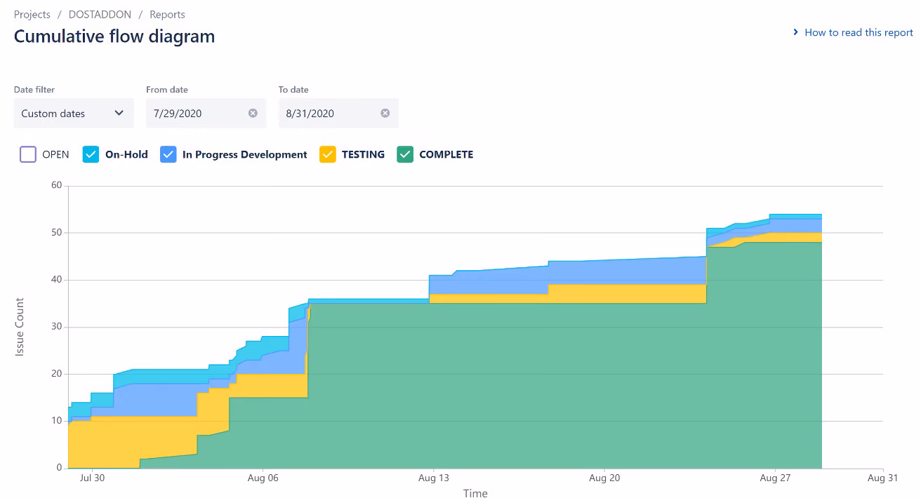 Graph showing benefits of DOST Add for CPI usability