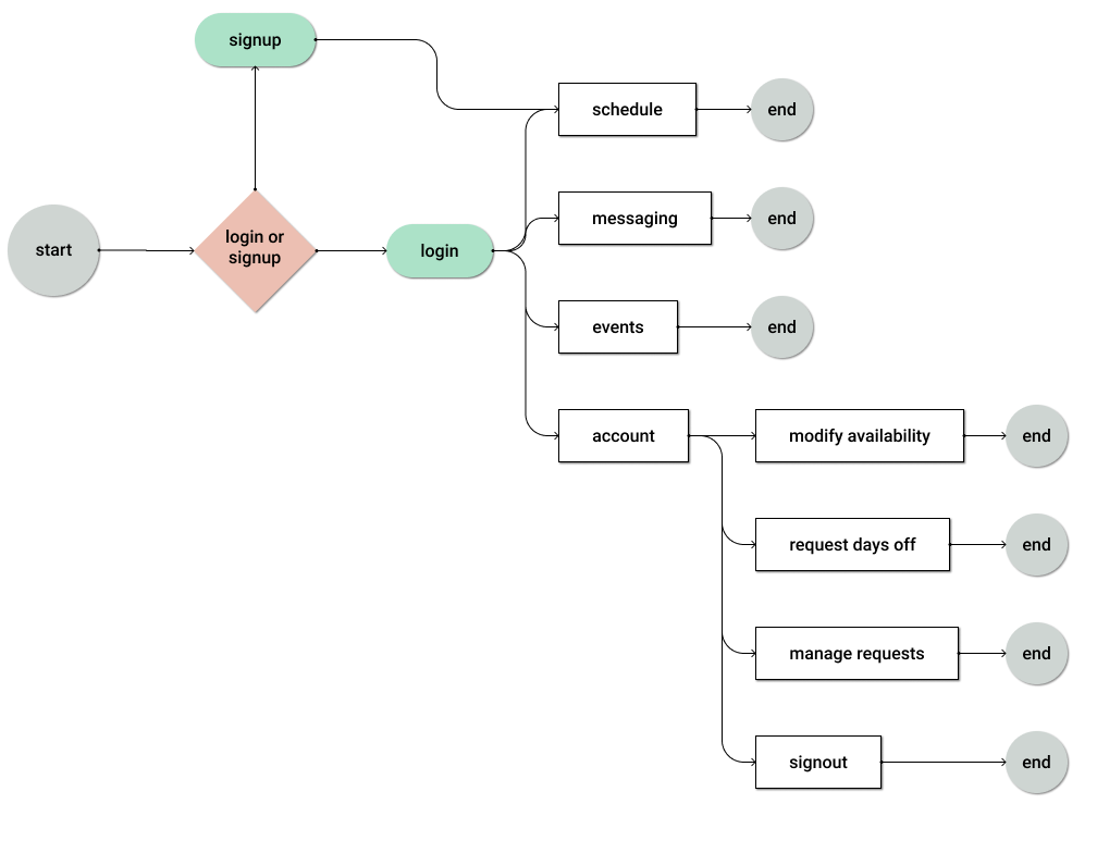 a user flow 