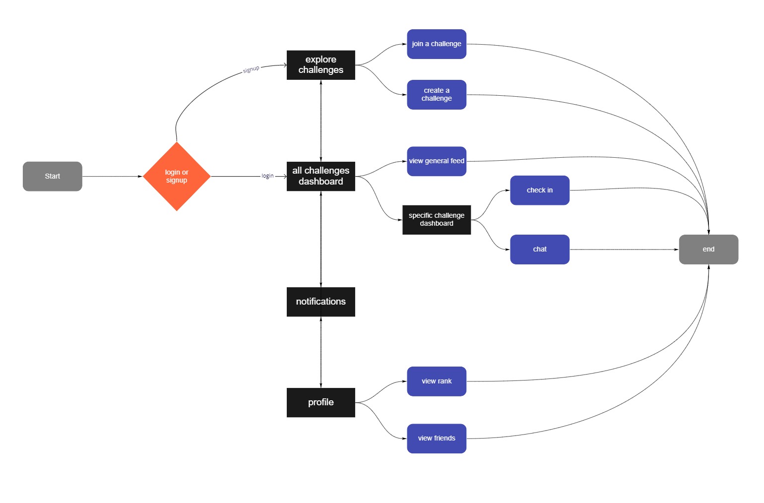 user flow for critter crew app