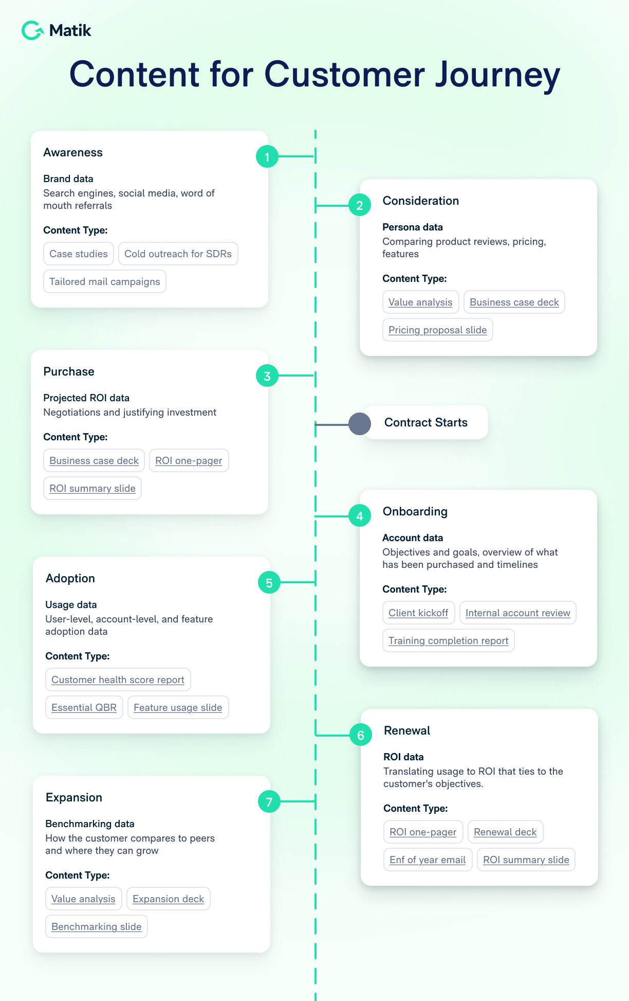 Content for the Customer Journey