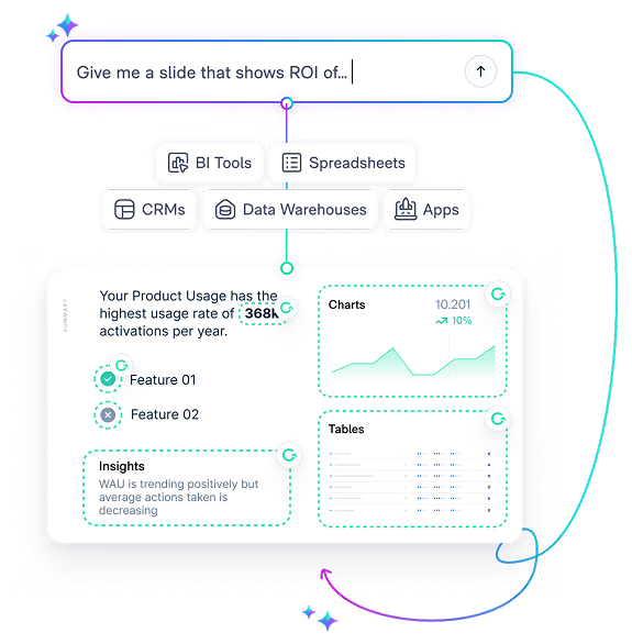 Diagram showing Matik automatically generating a data-driven presentation slide from connected data sources based on a natural language prompt.