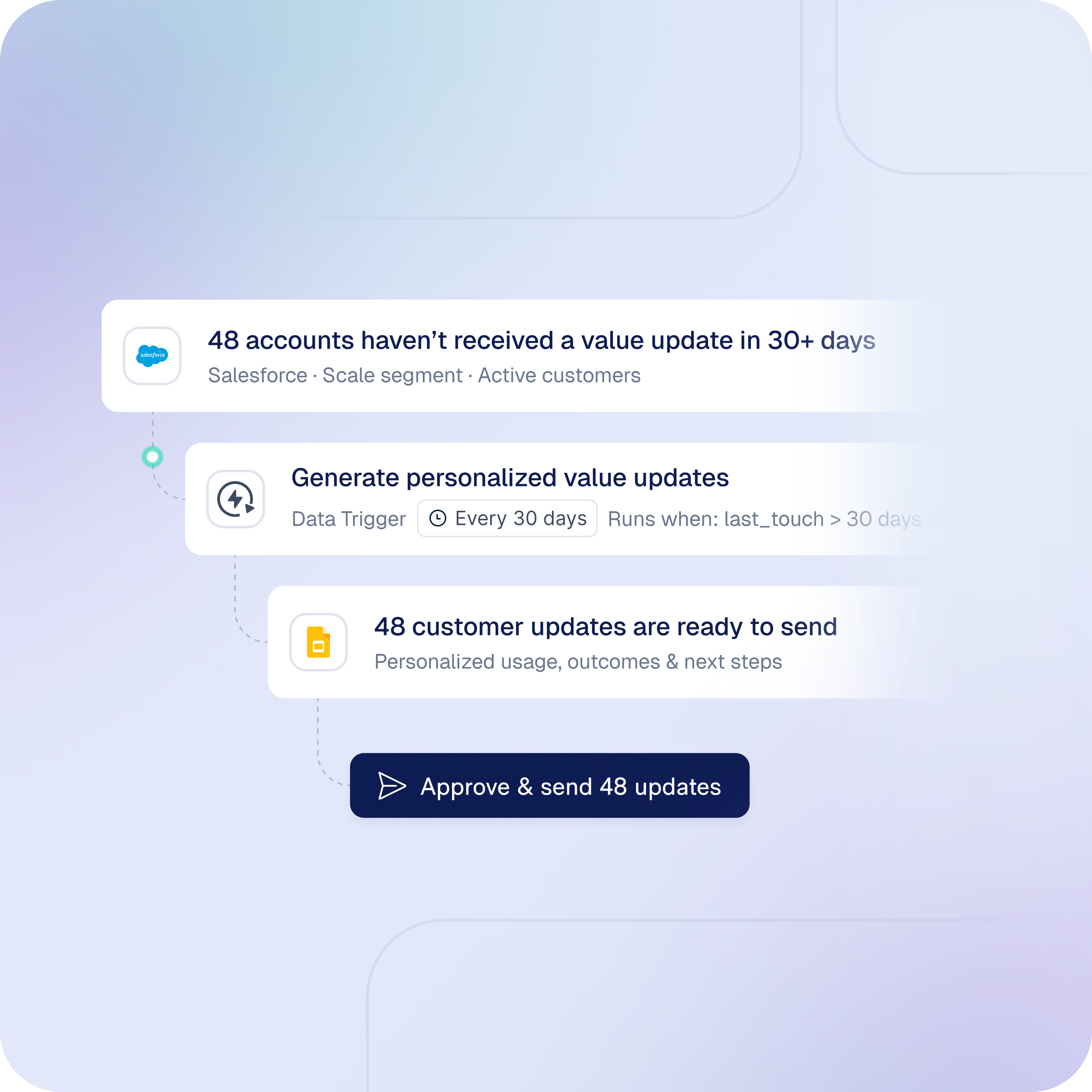 A data trigger prepares 48 personalized customer value updates for approval and sending.