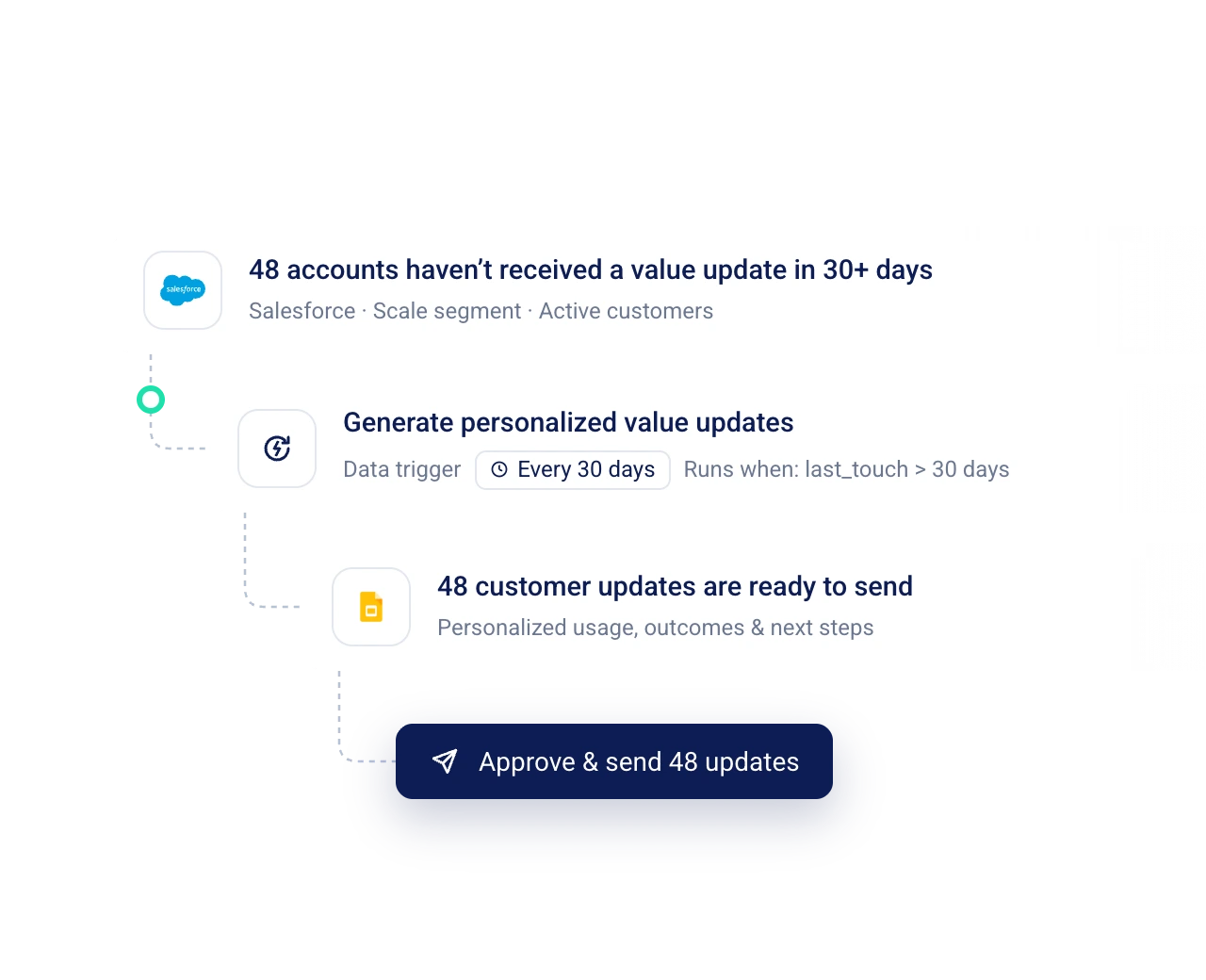 A data trigger prepares personalized value updates for 48 customer accounts.