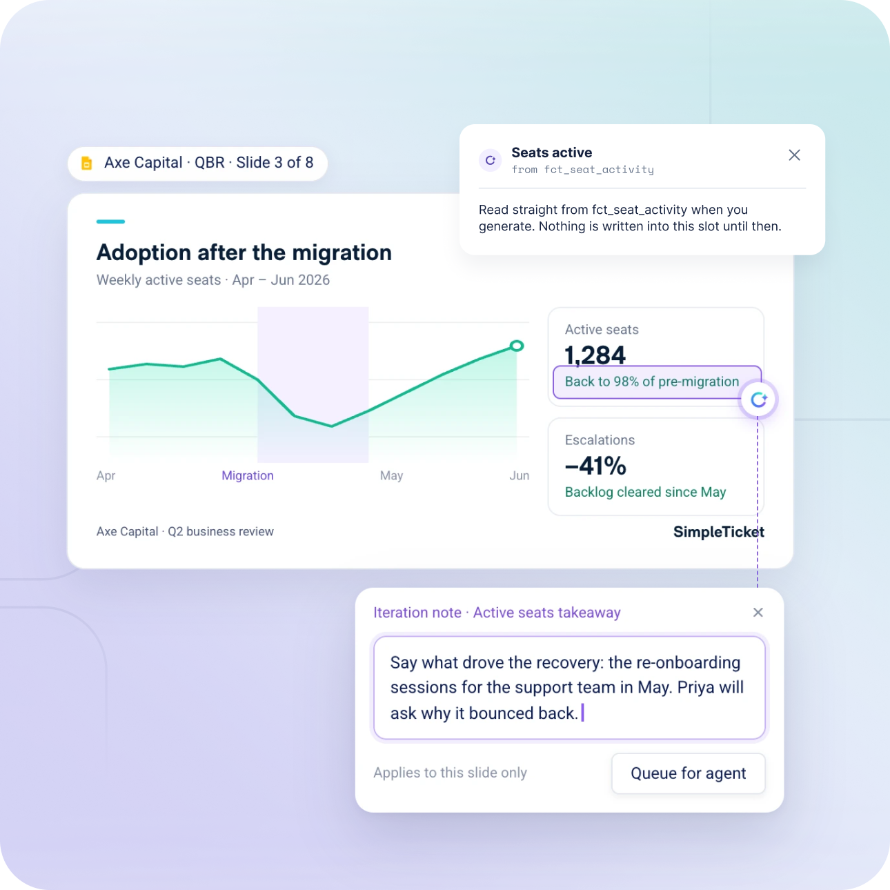An account business review uses live data and an iteration note to explain adoption after a migration.