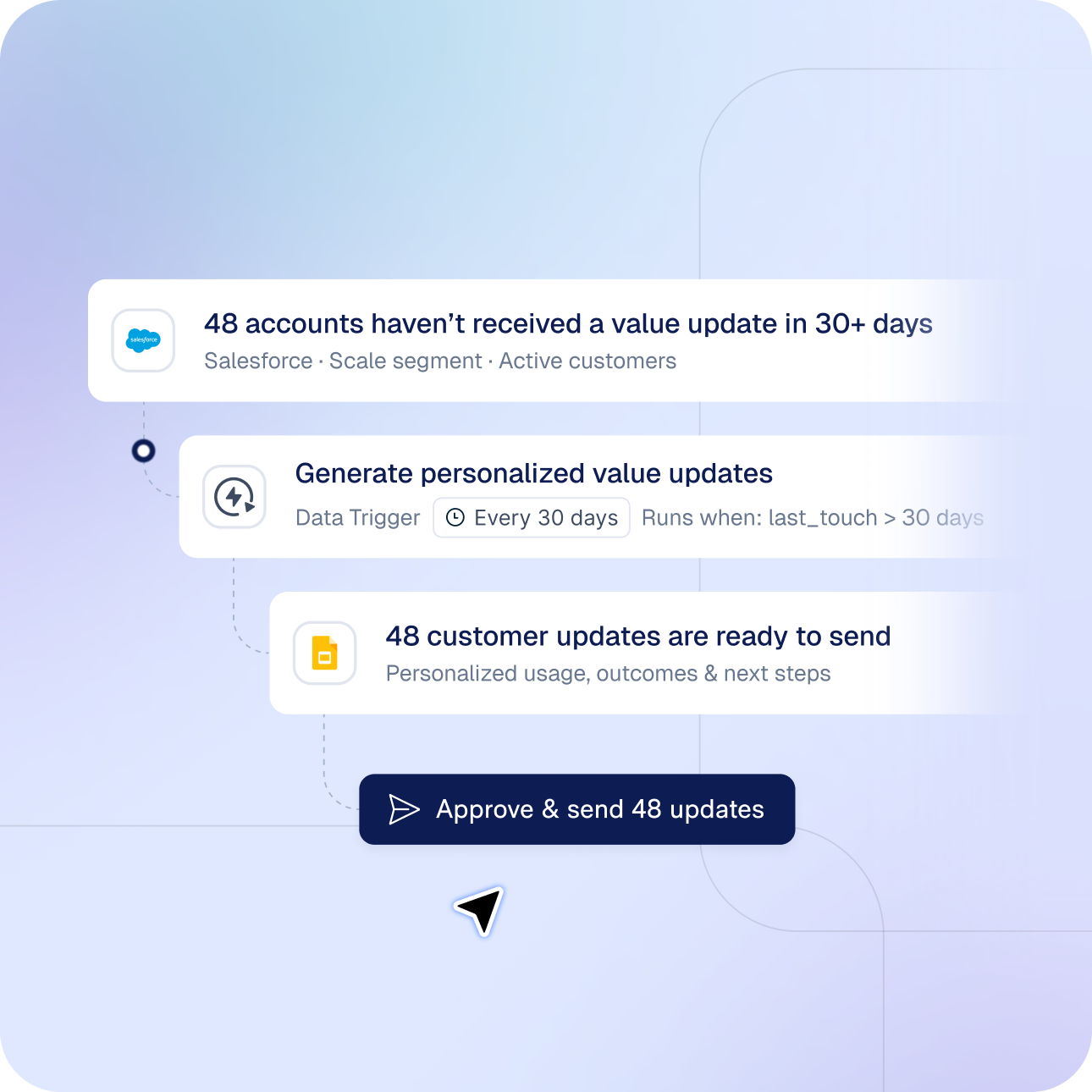 A data trigger prepares 48 personalized value updates.