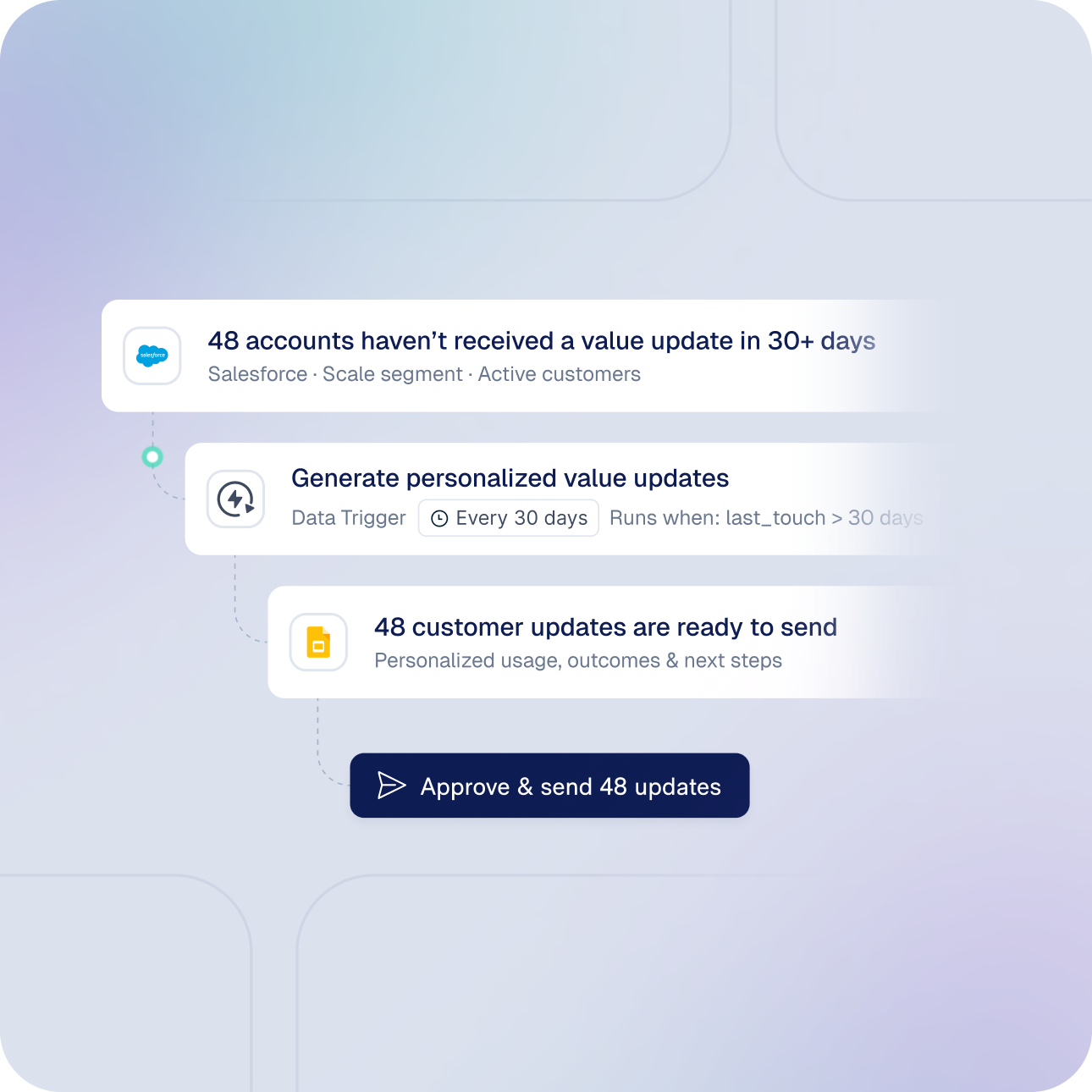 A data trigger prepares 48 personalized customer updates for approval.