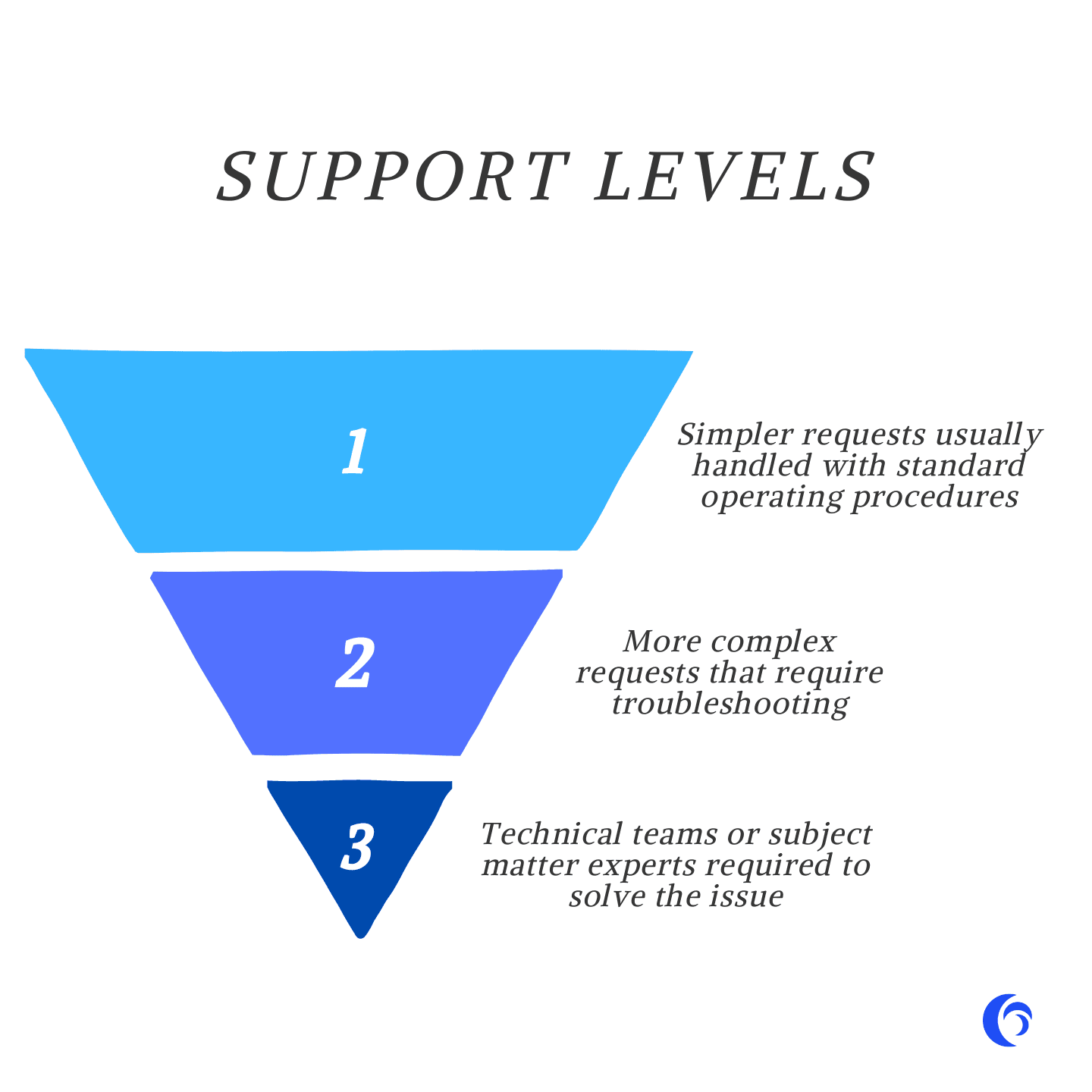 What is Level 3 Customer Support: Definition &amp; Examples