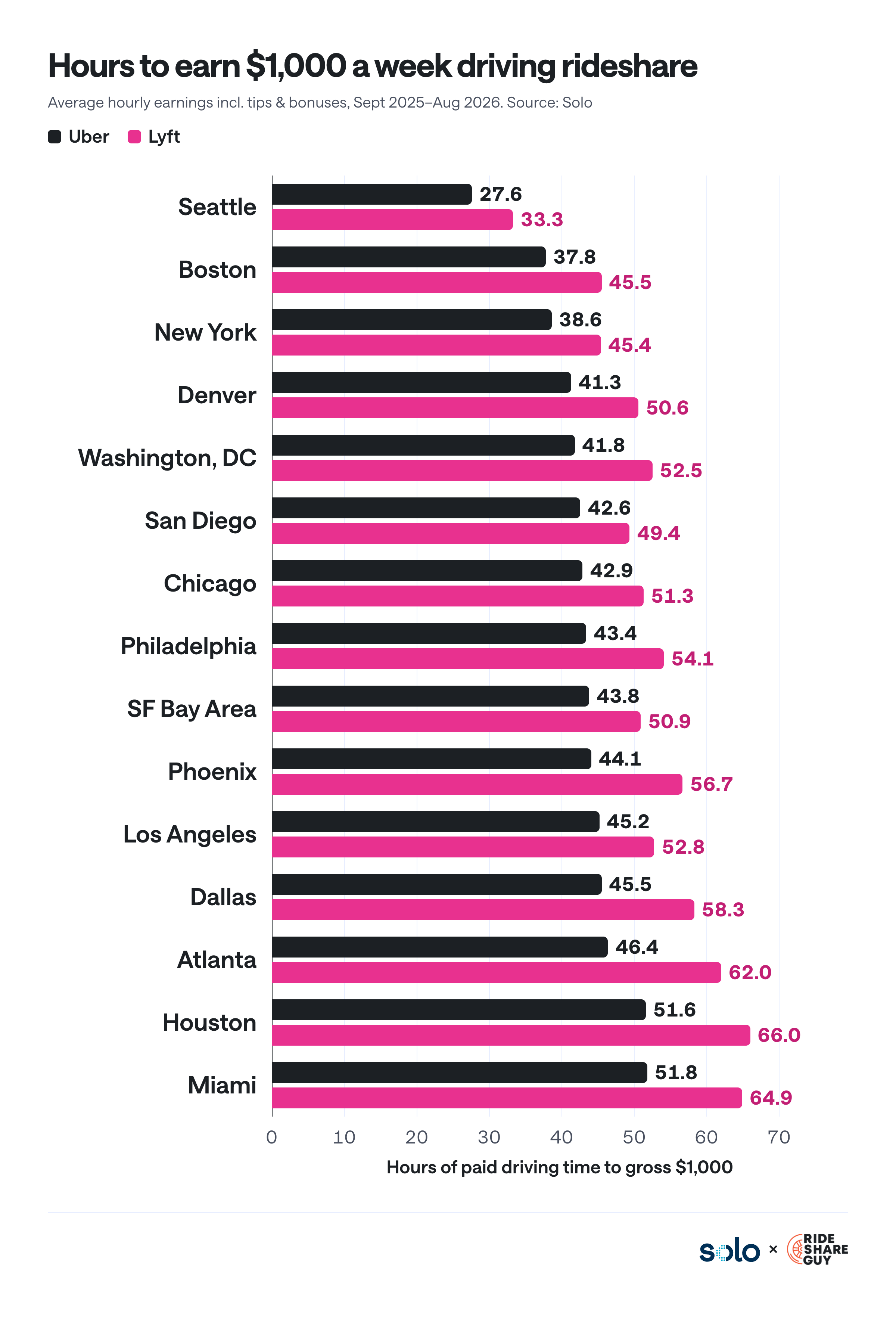 Bar chart of hours needed to earn $1,000 a week on Uber and Lyft across 15 US metros, from 27.6 hours in Seattle to 66 hours in Houston.
