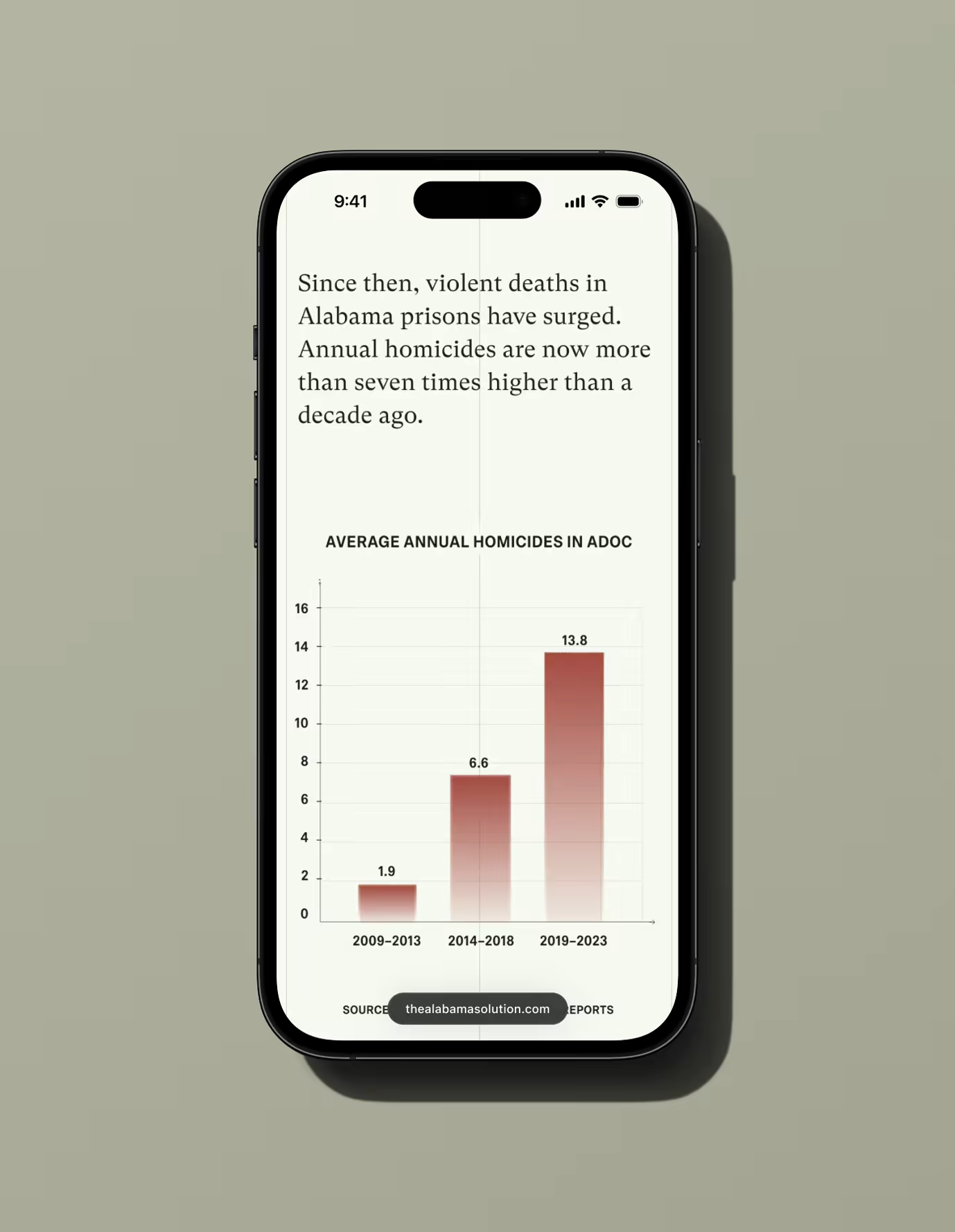 Smartphone screen mockup displaying an interactive chart on thealabamasolution.com titled 'AVERAGE ANNUAL HOMICIDES IN ADOC,' with a 7x increase over a decade in Alabama prisons. Design by Tubik.