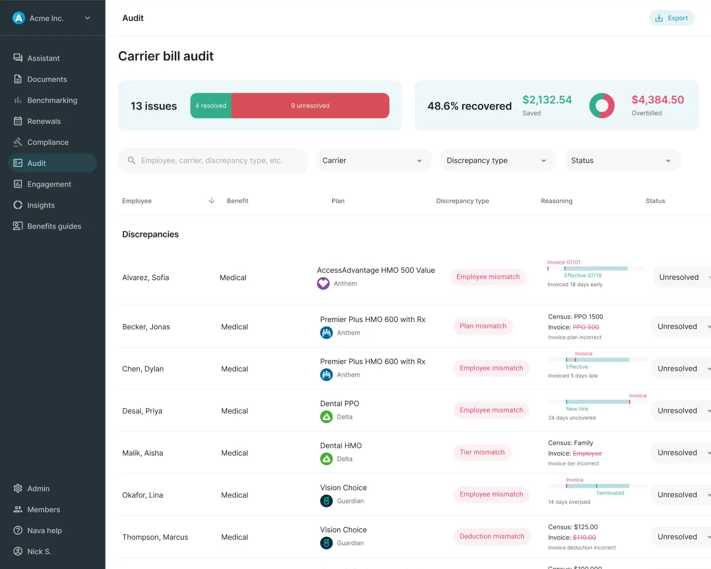 Audit dashboard showing carrier bill audit with 13 issues, 4 resolved and 9 unresolved, 48.6% recovered savings, and detailed discrepancy list for employees including mismatch types and status.