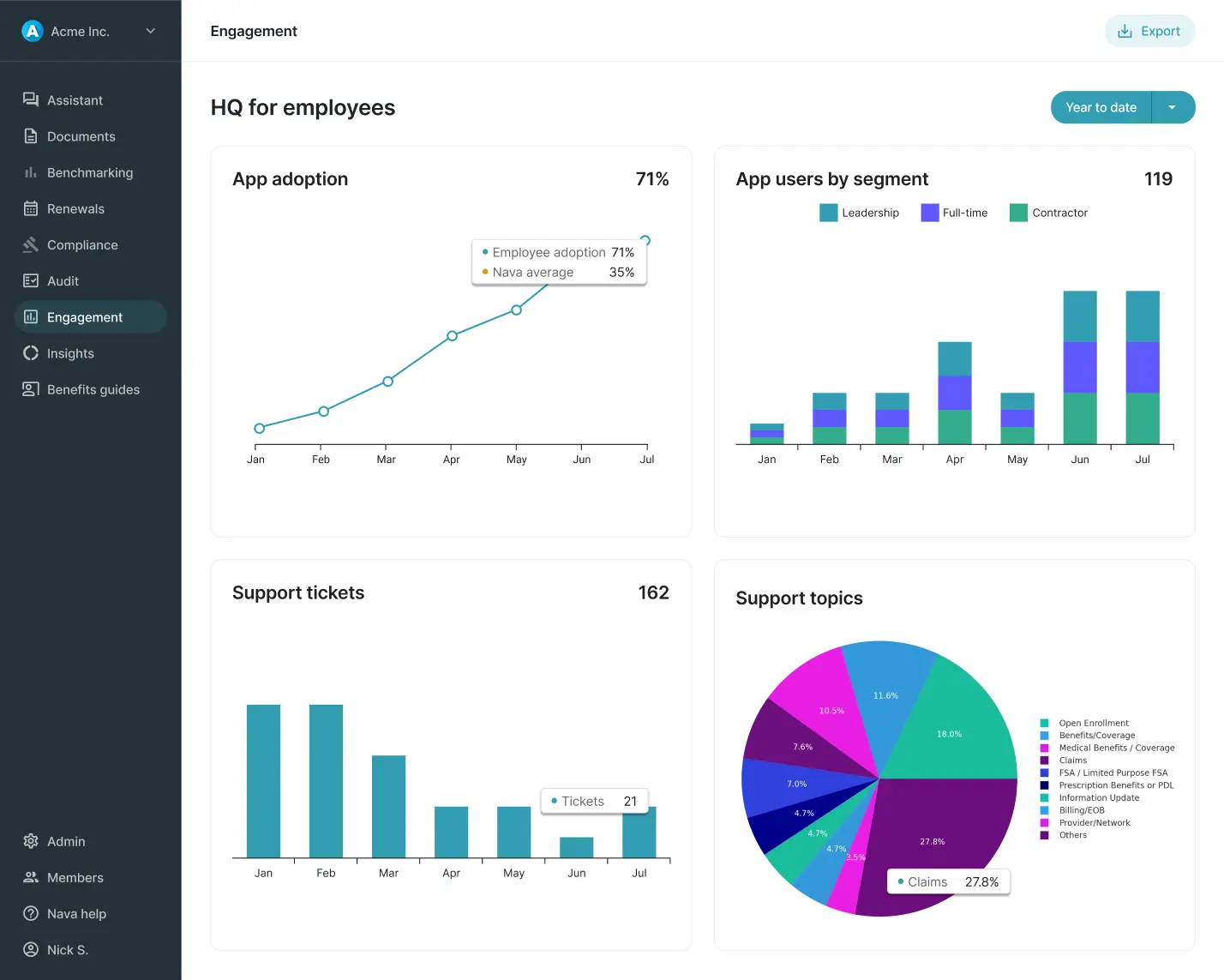 Sample dashboard showing employee engagement metrics including a line graph of app adoption, a stacked bar chart of app users by segment, a bar chart of monthly support tickets, and a pie chart detailing support topics with claims.