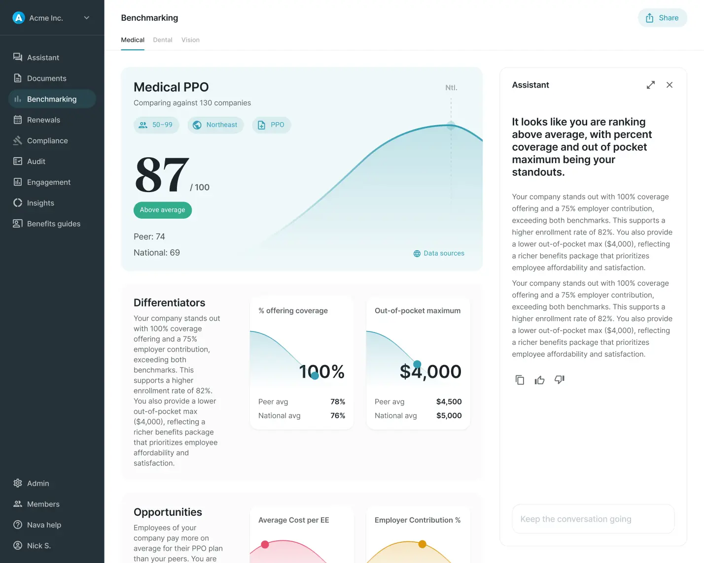 Sample dashboard displaying Medical PPO benchmarking data showing a score of 87 out of 100, above average, with details on percent offering coverage at 100% and out-of-pocket maximum of $4,000 compared to peer and national averages.