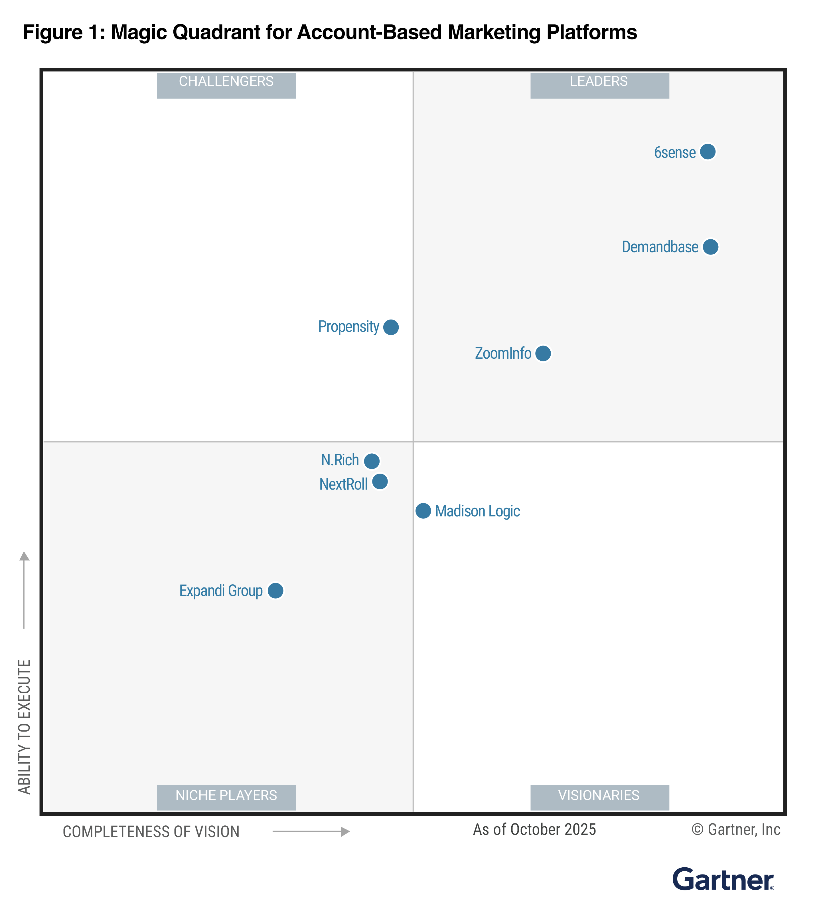 Gartner Magic Quadrant Graphic